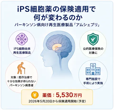 iPS細胞薬の保険適用で何が変わるのかを示す図
