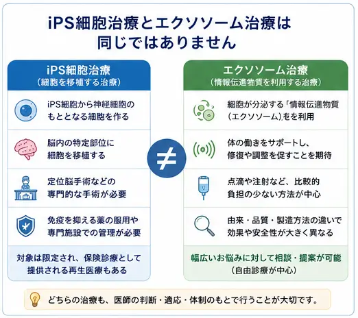 iPS細胞治療とエクソソーム治療の違いを示す比較図